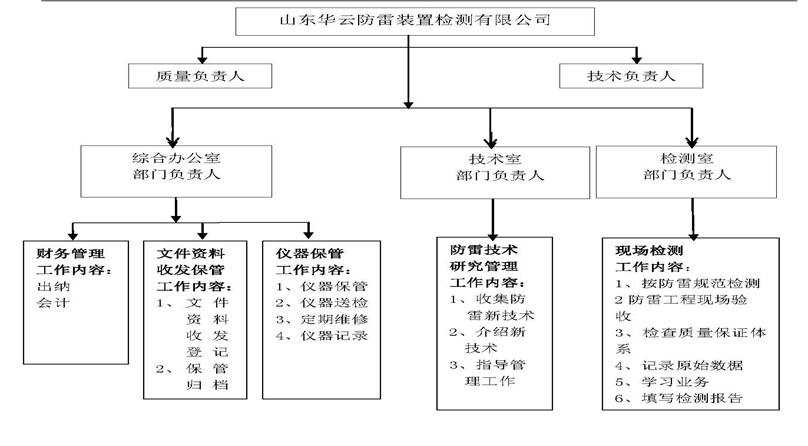 山东华云防雷装配检测无限公司